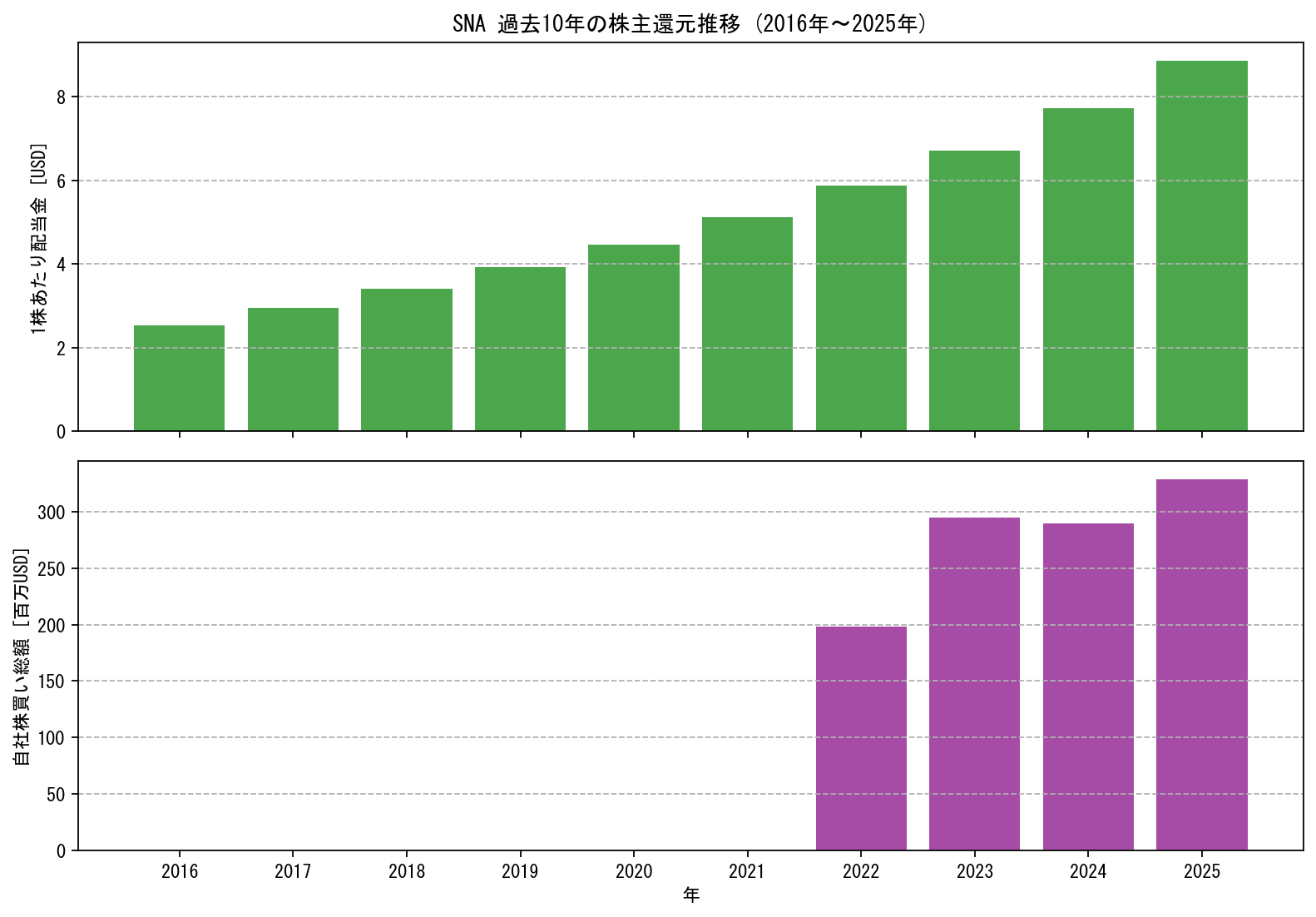 SNAの過去10年間における配当金推移および自社株買い実績グラフ
