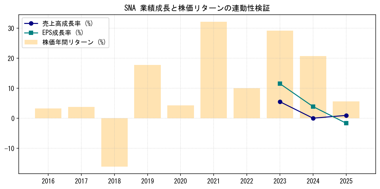 SNAの業績成長率（売上高・EPS）と株価リターンの連動性検証チャート
