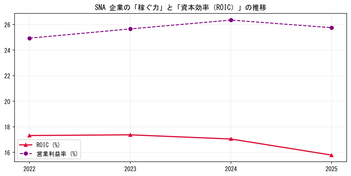 SNAの営業利益率と投下資本利益率（ROIC）の長期推移グラフ