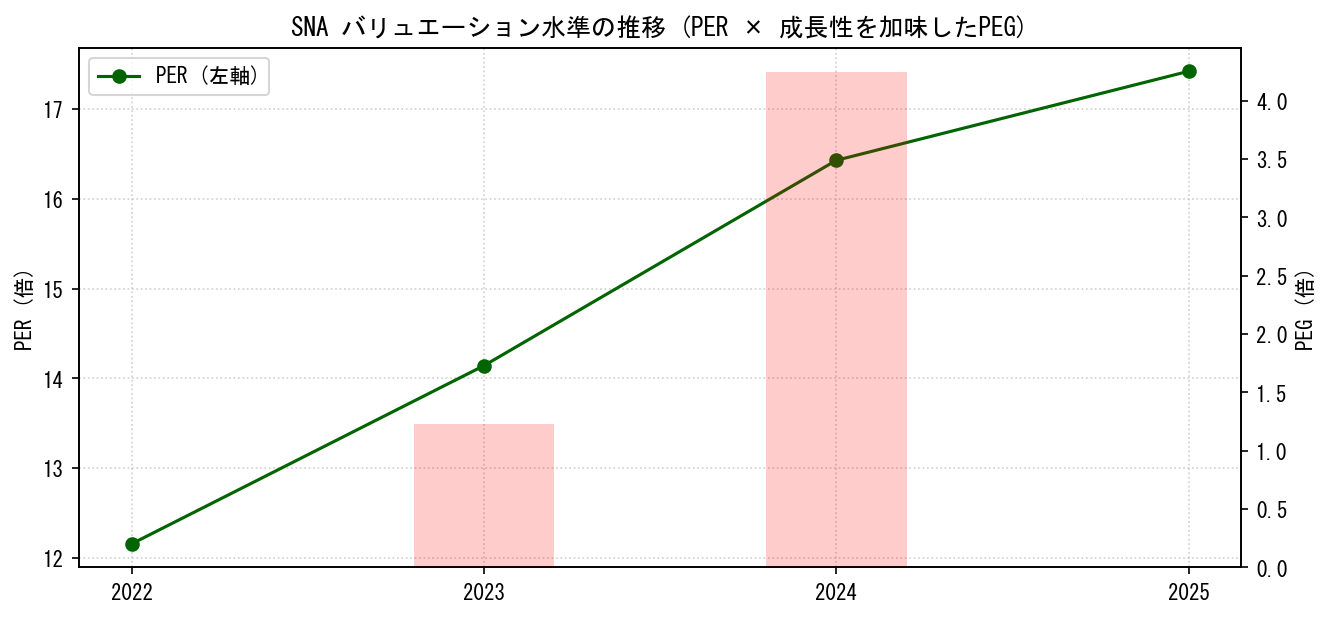 SNAのPERおよびPEGレシオのバリュエーション長期推移グラフ