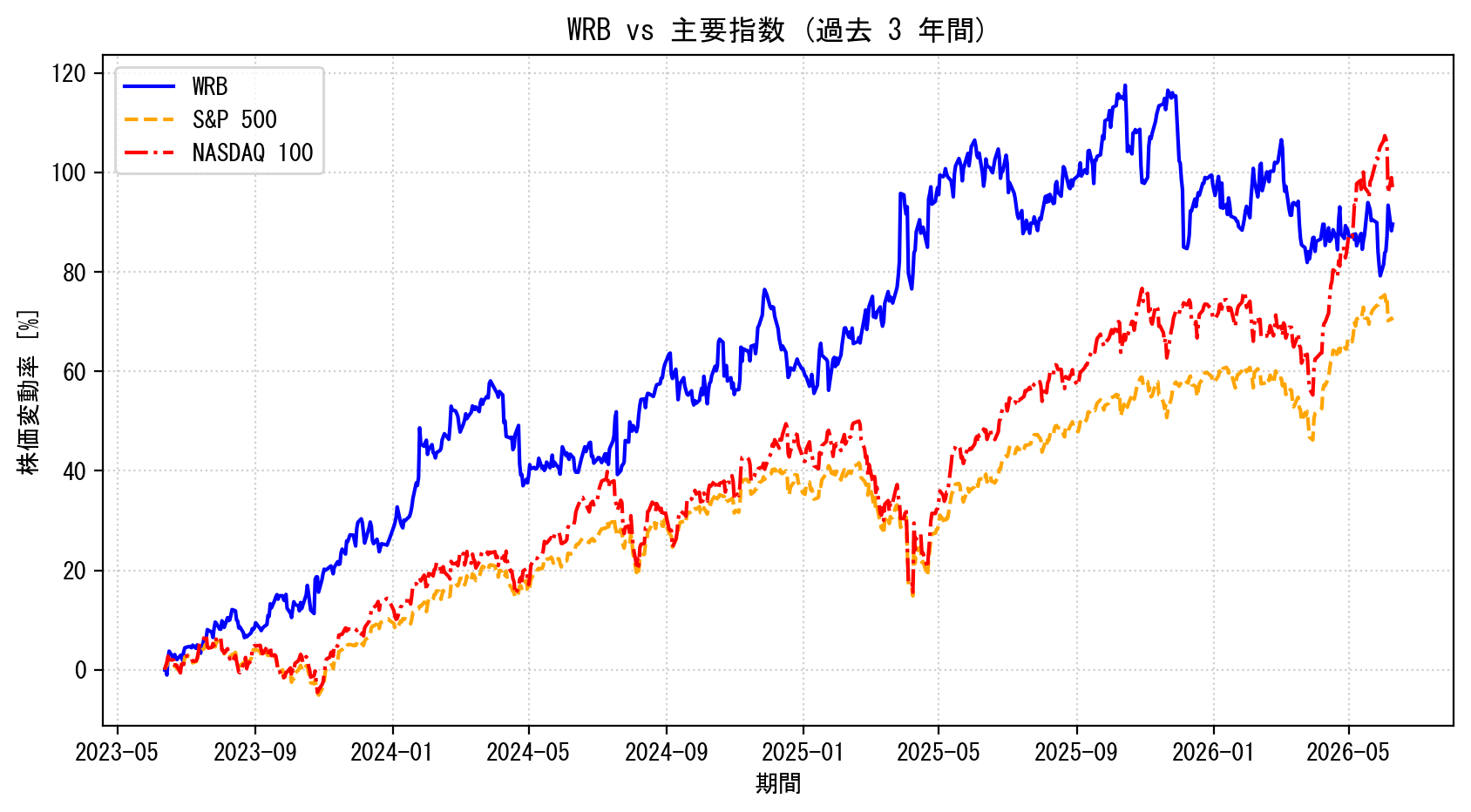 WRBの過去3年間の株価推移グラフ（S&P500・NASDAQ100比較）