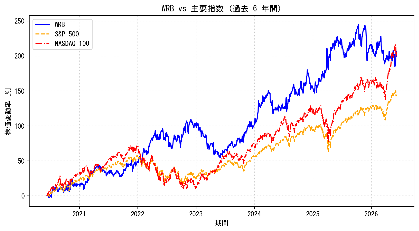 WRBの過去6年間の株価推移グラフ（S&P500・NASDAQ100比較）