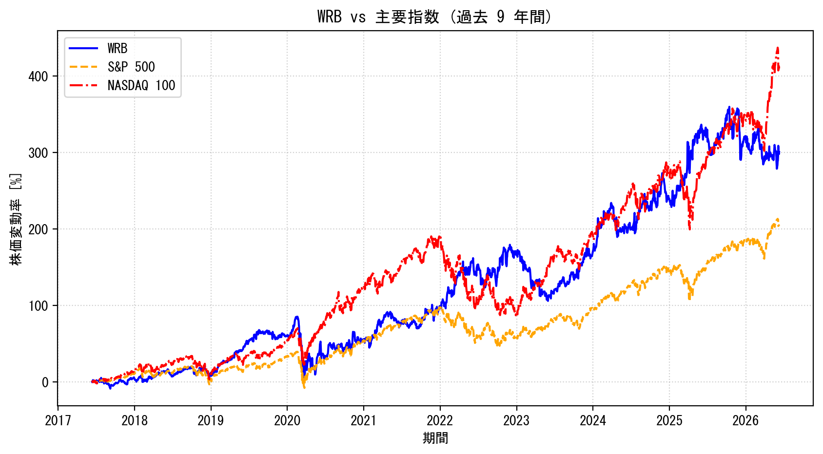 WRBの過去9年間の株価推移グラフ（S&P500・NASDAQ100比較）