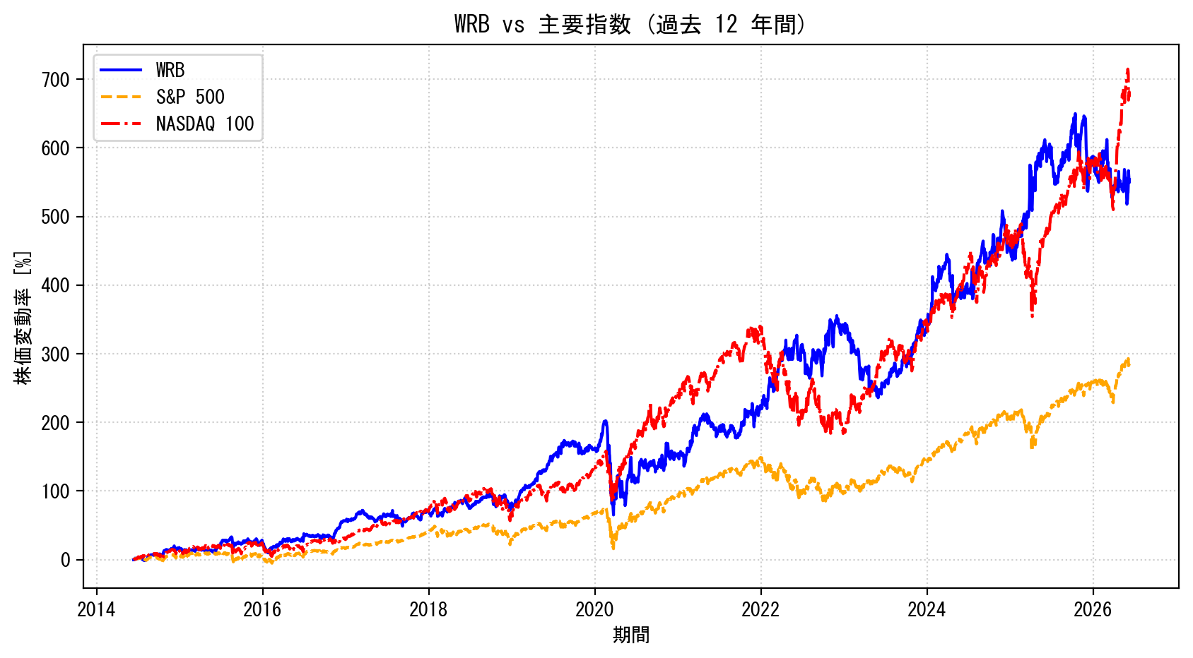 WRBの過去12年間の株価推移グラフ（S&P500・NASDAQ100比較）