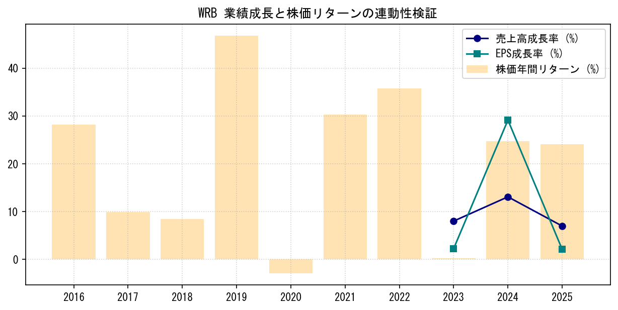WRBの業績成長率（売上高・EPS）と株価リターンの連動性検証チャート