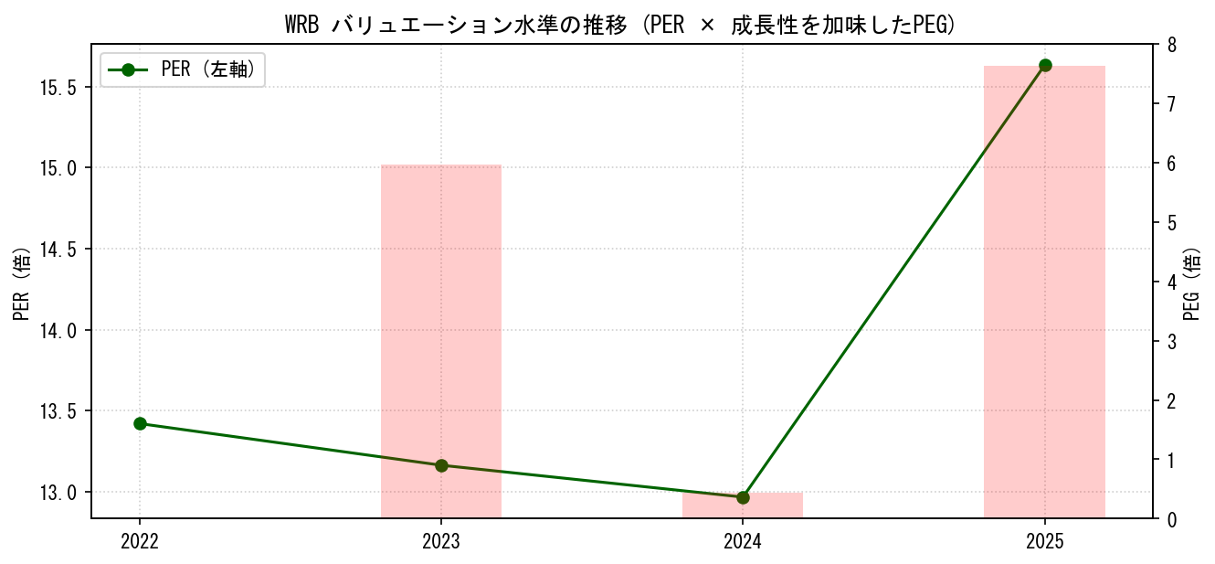 WRBのPERおよびPEGレシオのバリュエーション長期推移グラフ