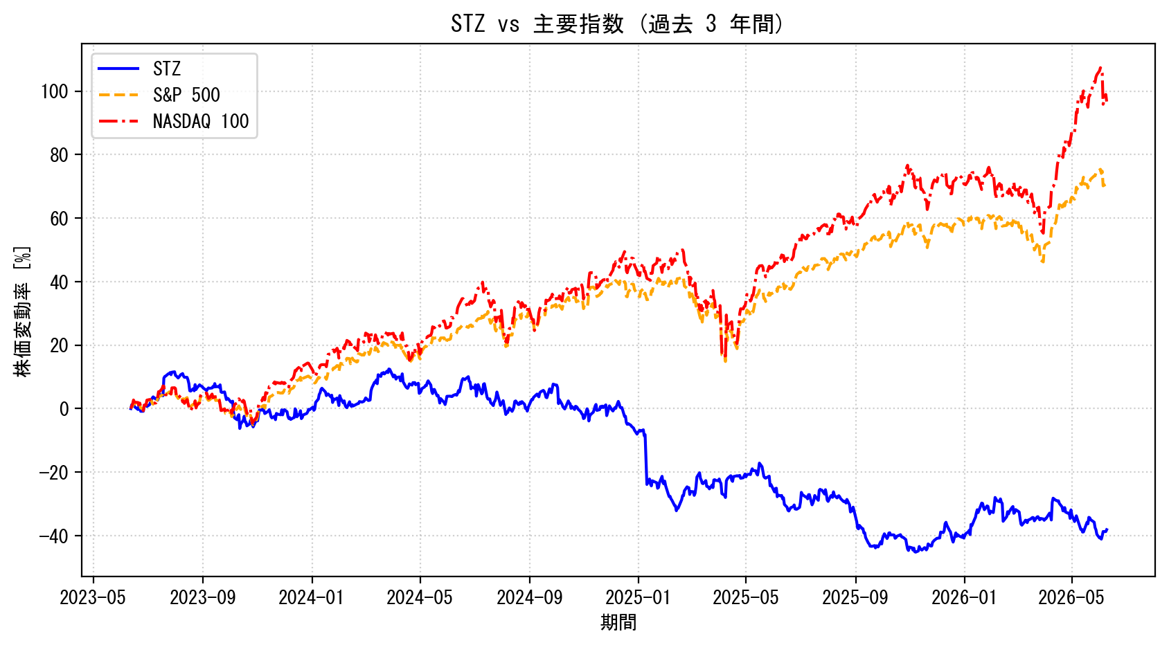 STZの過去3年間の株価推移グラフ（S&P500・NASDAQ100比較）