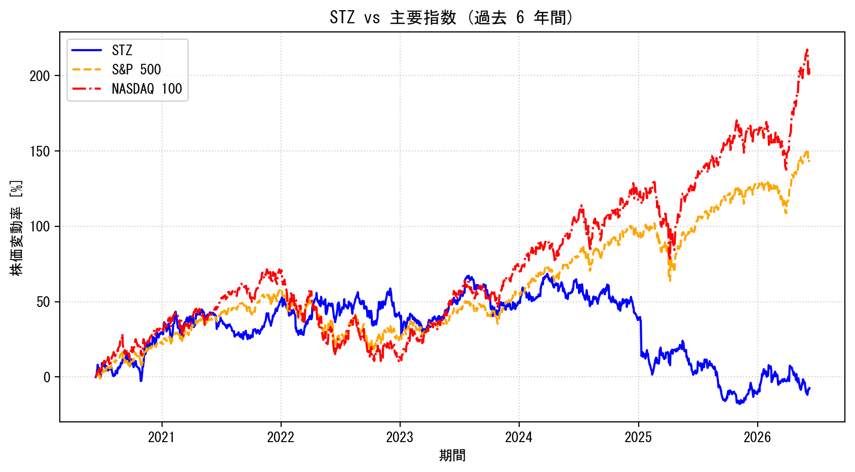 STZの過去6年間の株価推移グラフ（S&P500・NASDAQ100比較）