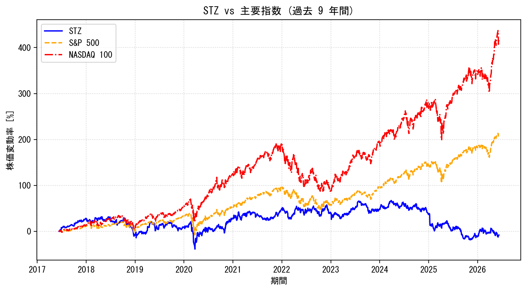 STZの過去9年間の株価推移グラフ（S&P500・NASDAQ100比較）