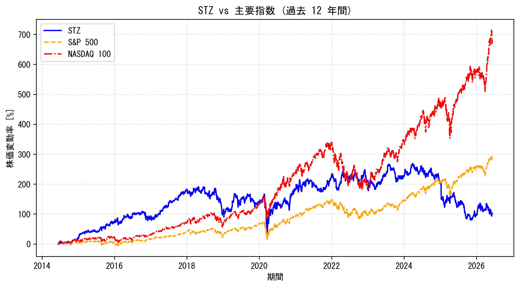 STZの過去12年間の株価推移グラフ（S&P500・NASDAQ100比較）