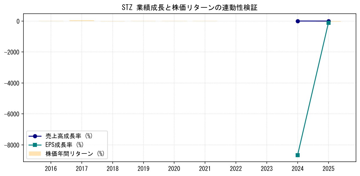STZの業績成長率（売上高・EPS）と株価リターンの連動性検証チャート