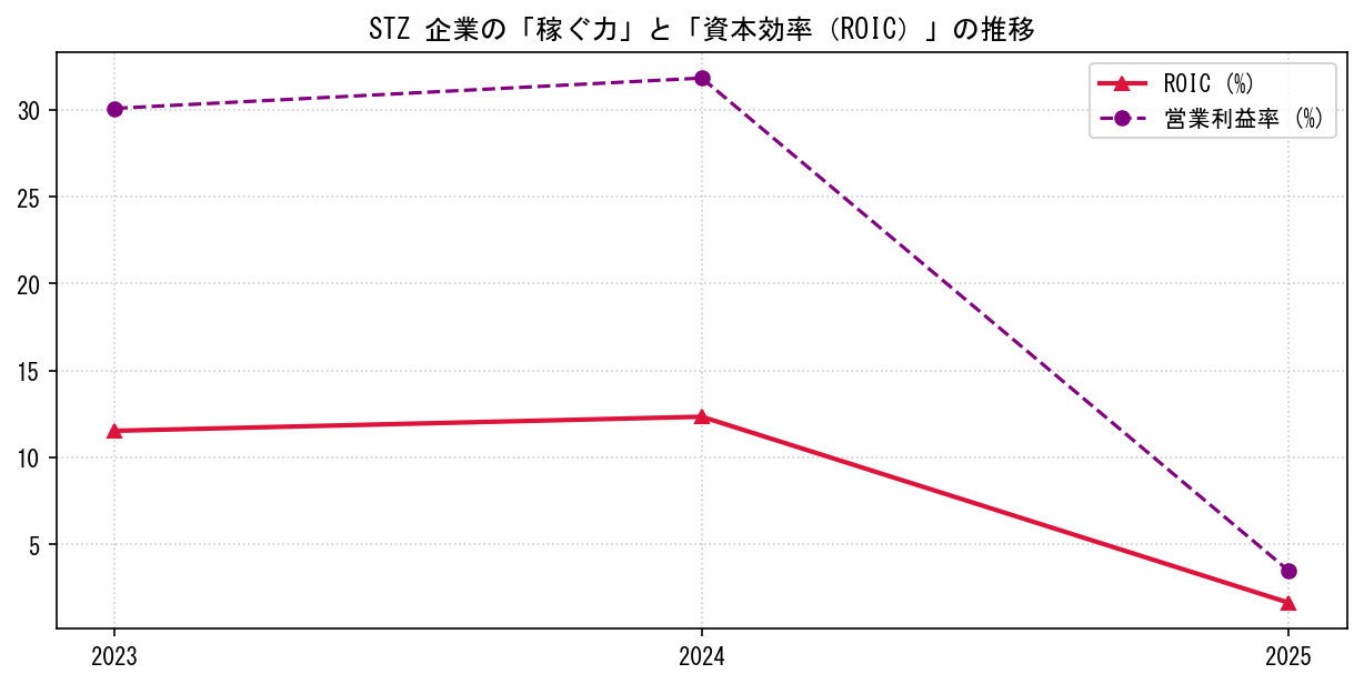 STZの営業利益率と投下資本利益率（ROIC）の長期推移グラフ