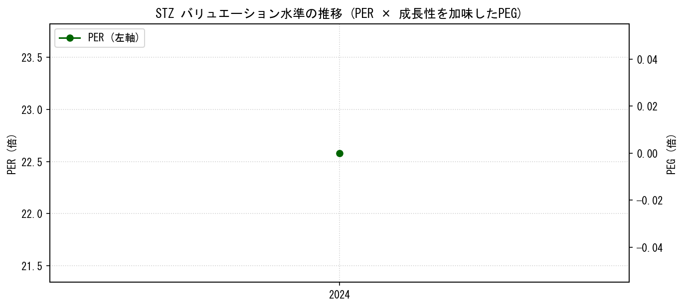 STZのPERおよびPEGレシオのバリュエーション長期推移グラフ