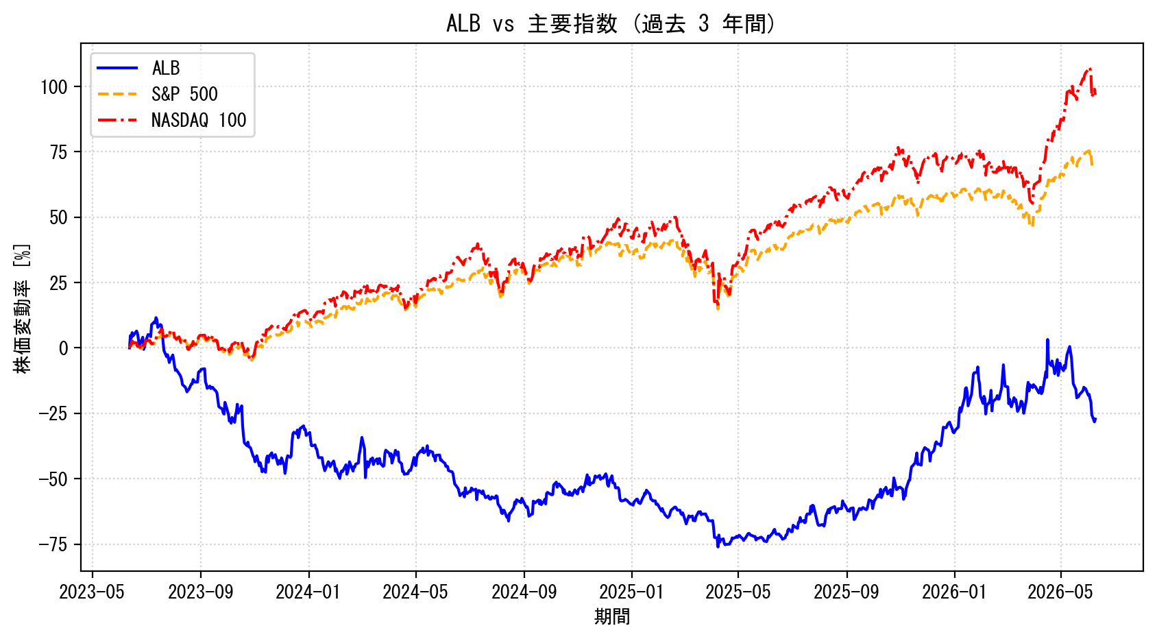 ALBの過去3年間の株価推移グラフ（S&P500・NASDAQ100比較）