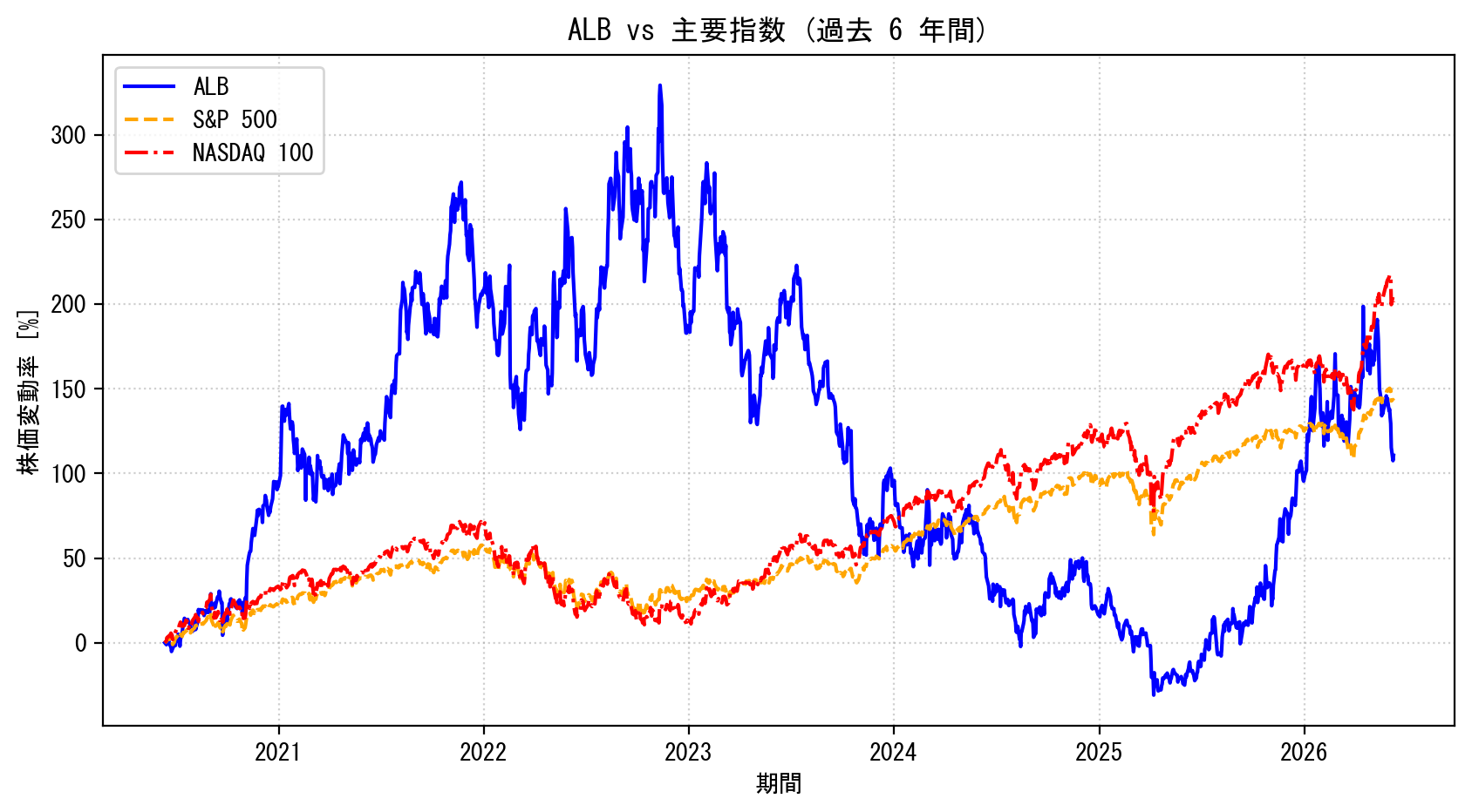 ALBの過去6年間の株価推移グラフ（S&P500・NASDAQ100比較）