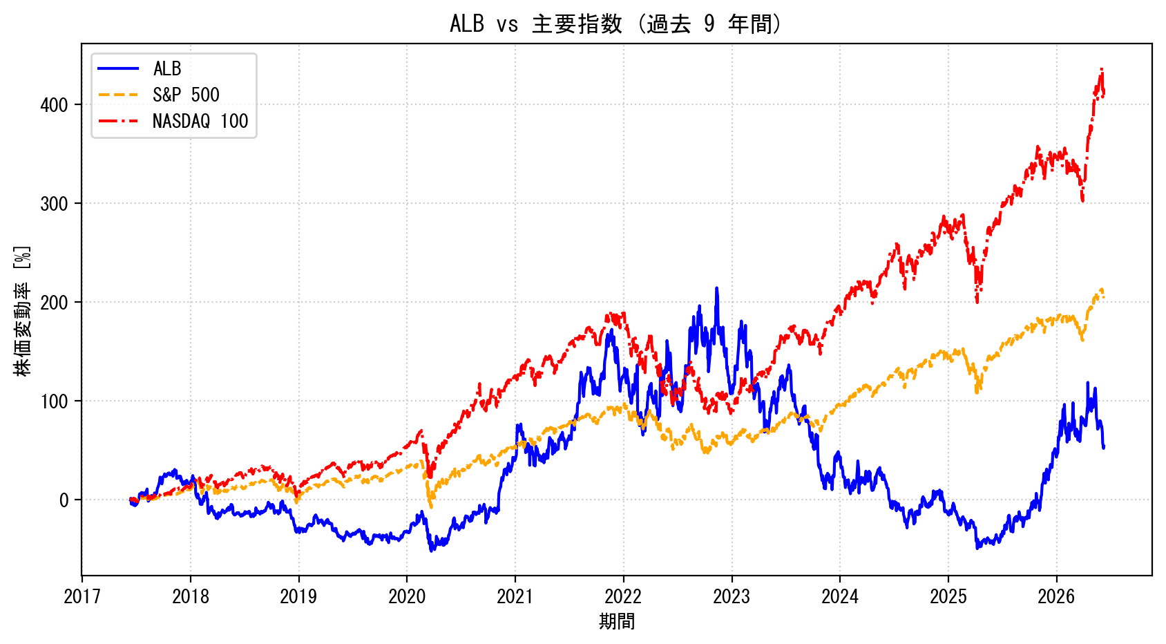 ALBの過去9年間の株価推移グラフ（S&P500・NASDAQ100比較）