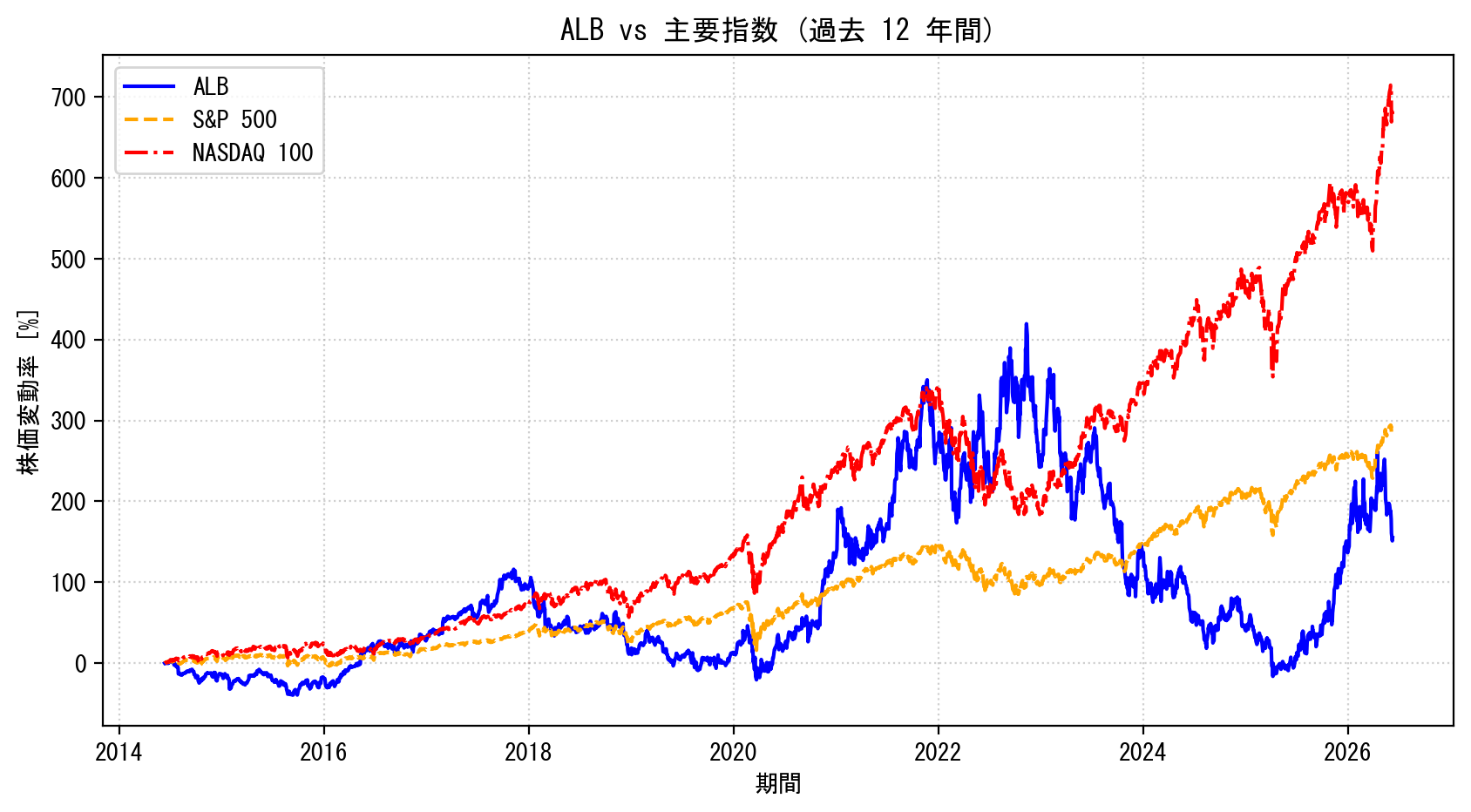 ALBの過去12年間の株価推移グラフ（S&P500・NASDAQ100比較）