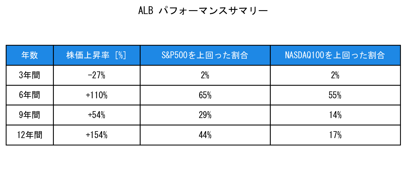 ALBのインデックス比較パフォーマンスサマリー・勝率データ表