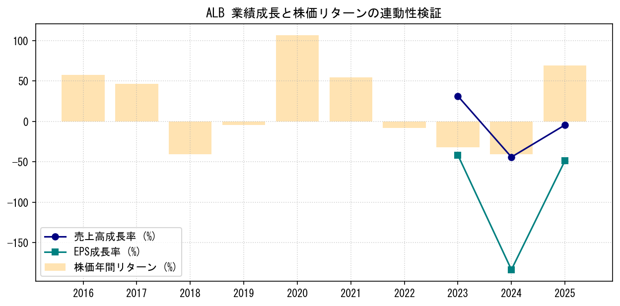 ALBの業績成長率（売上高・EPS）と株価リターンの連動性検証チャート