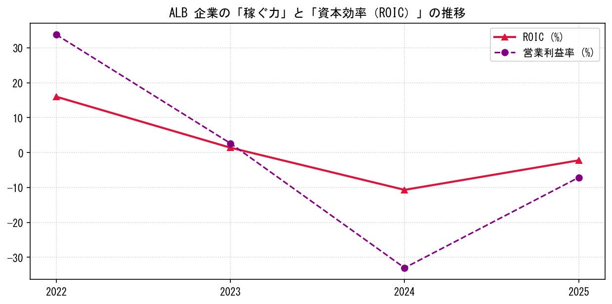 ALBの営業利益率と投下資本利益率（ROIC）の長期推移グラフ