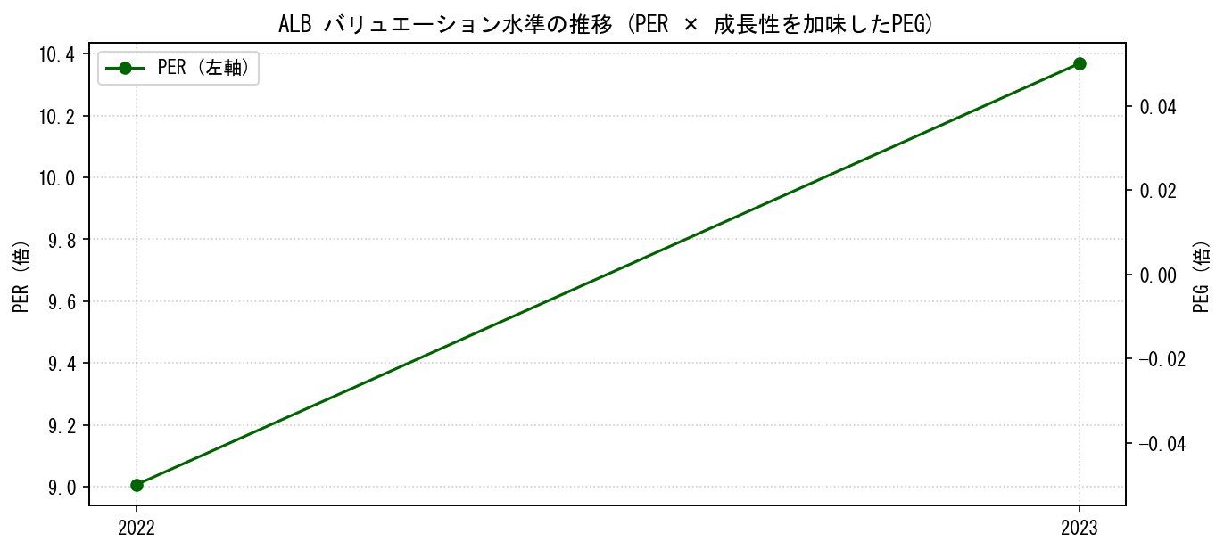 ALBのPERおよびPEGレシオのバリュエーション長期推移グラフ