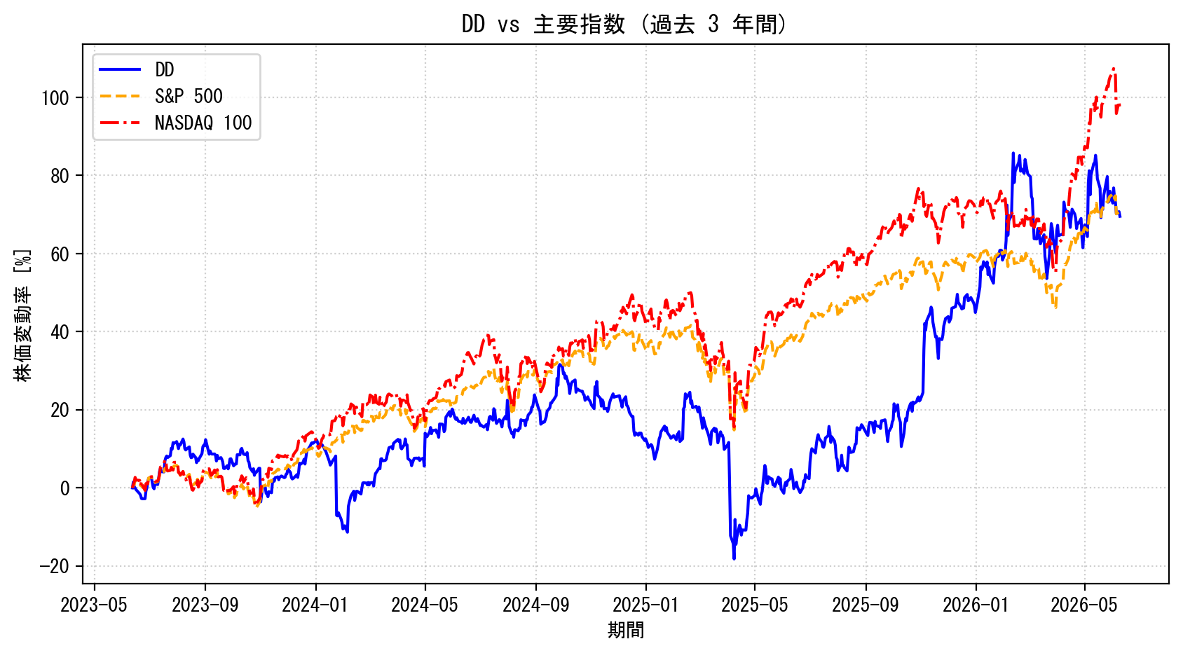 DDの過去3年間の株価推移グラフ（S&P500・NASDAQ100比較）