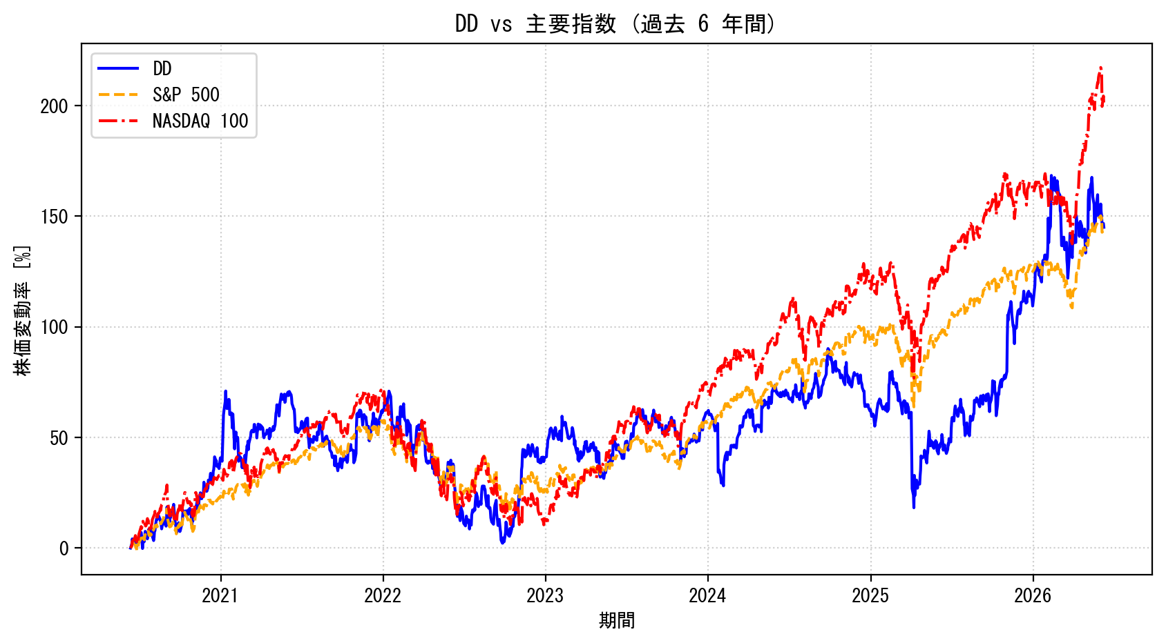 DDの過去6年間の株価推移グラフ（S&P500・NASDAQ100比較）
