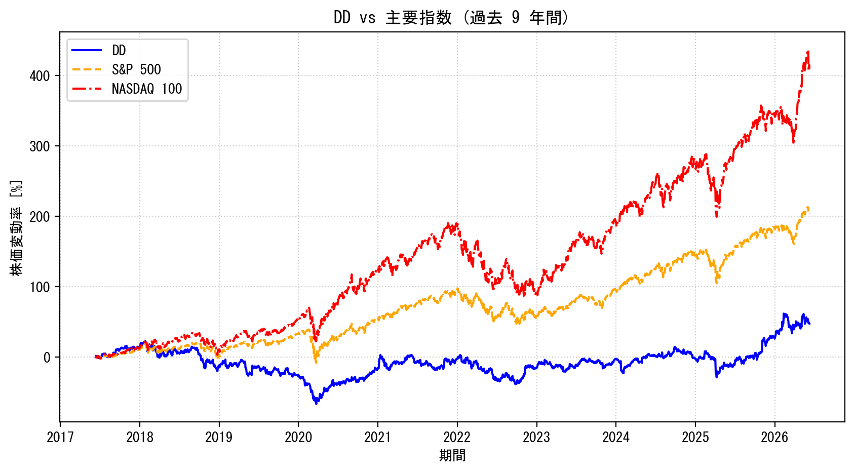 DDの過去9年間の株価推移グラフ（S&P500・NASDAQ100比較）