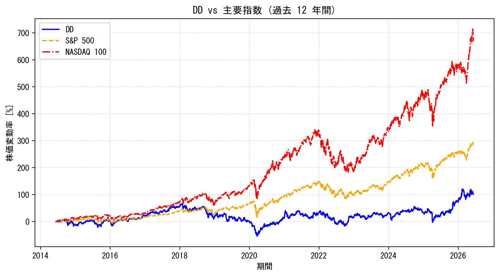 DDの過去12年間の株価推移グラフ（S&P500・NASDAQ100比較）
