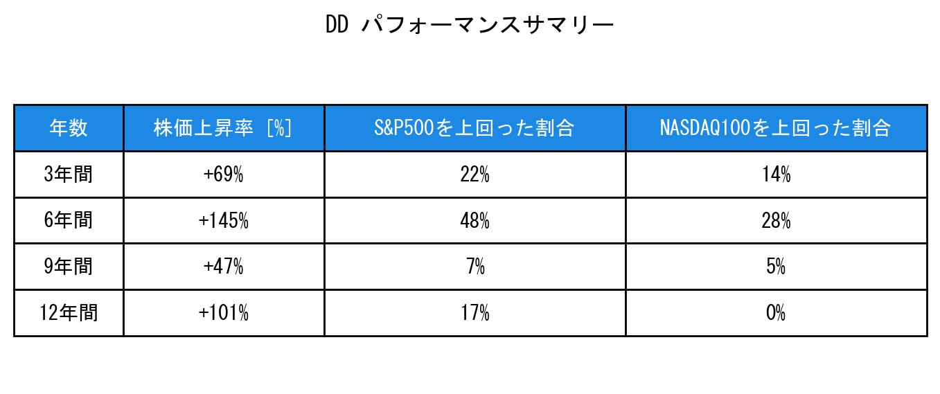 DDのインデックス比較パフォーマンスサマリー・勝率データ表