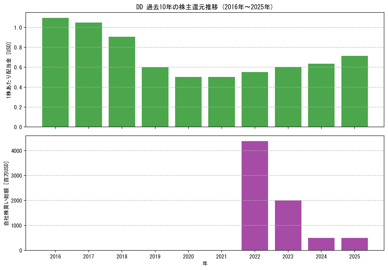 DDの過去10年間における配当金推移および自社株買い実績グラフ