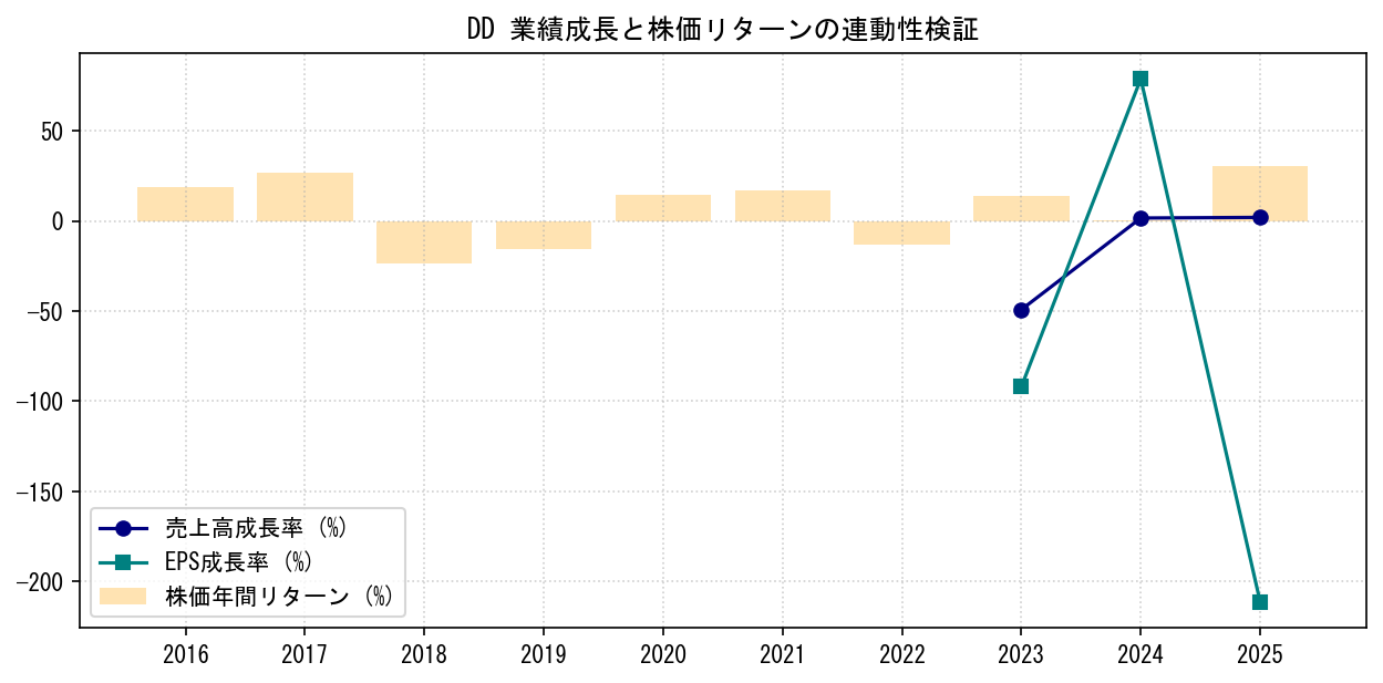 DDの業績成長率（売上高・EPS）と株価リターンの連動性検証チャート
