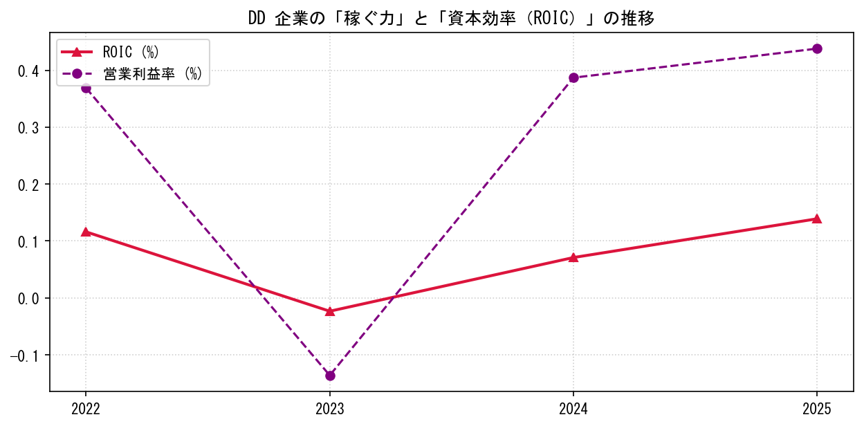 DDの営業利益率と投下資本利益率（ROIC）の長期推移グラフ