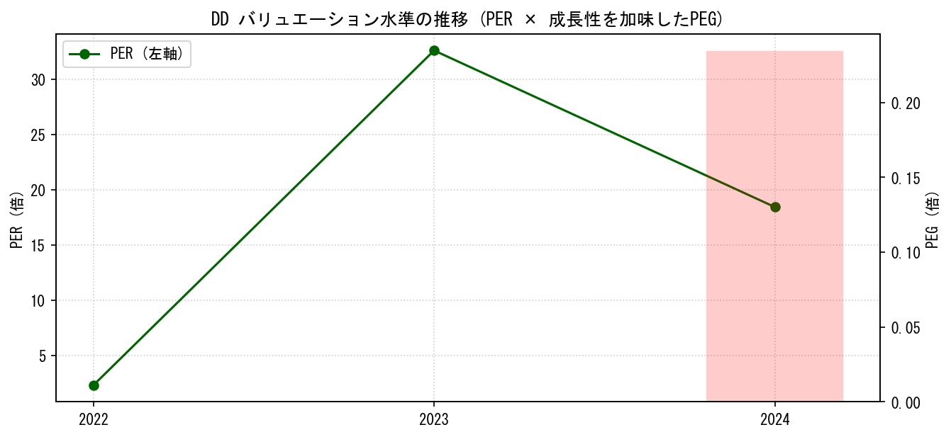 DDのPERおよびPEGレシオのバリュエーション長期推移グラフ