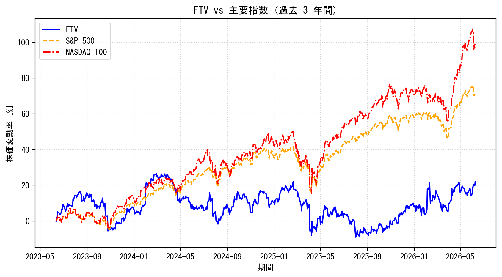 FTVの過去3年間の株価推移グラフ（S&P500・NASDAQ100比較）