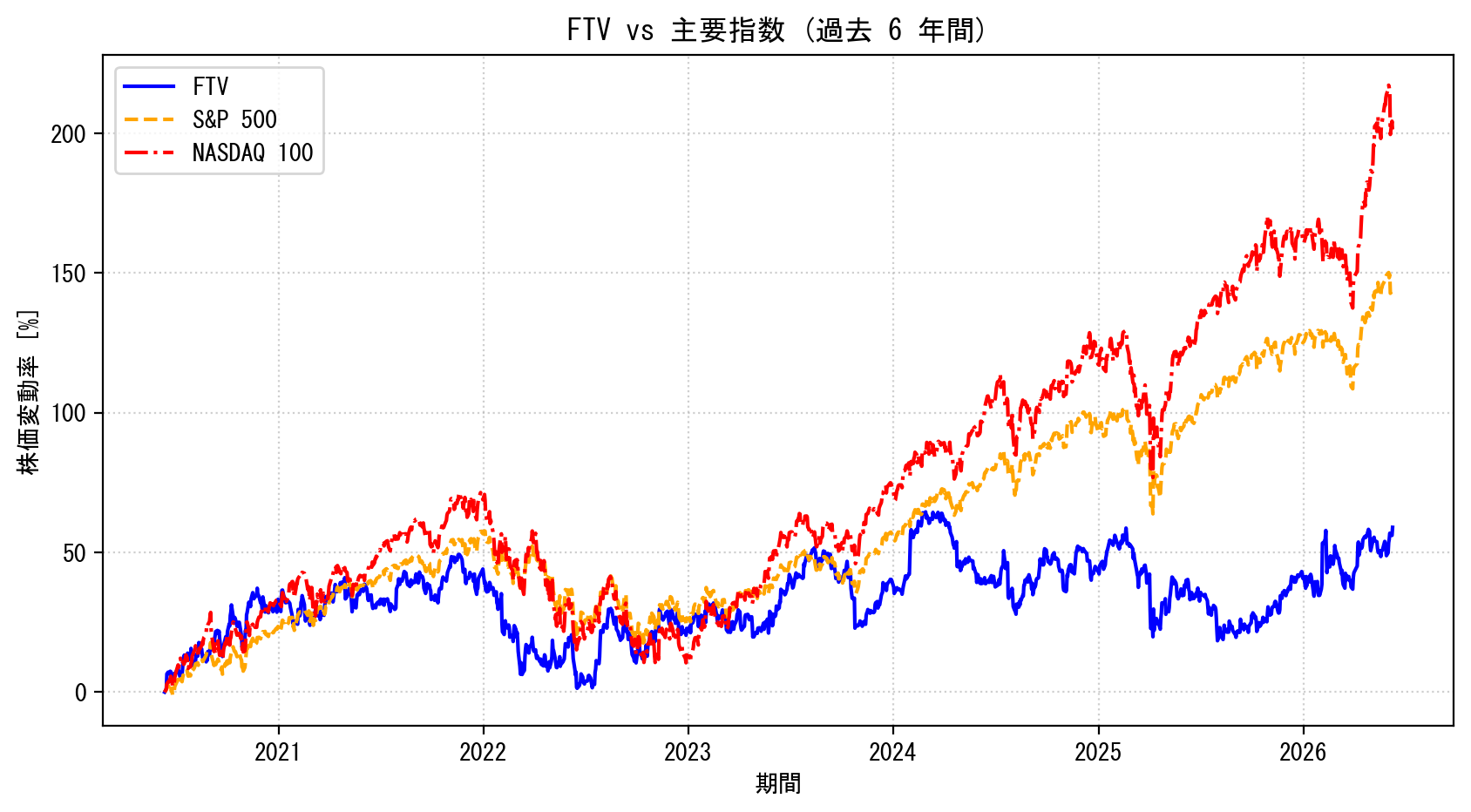 FTVの過去6年間の株価推移グラフ（S&P500・NASDAQ100比較）