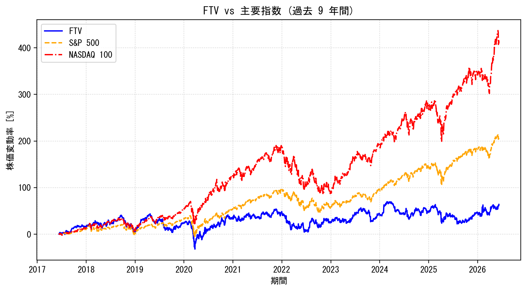 FTVの過去9年間の株価推移グラフ（S&P500・NASDAQ100比較）