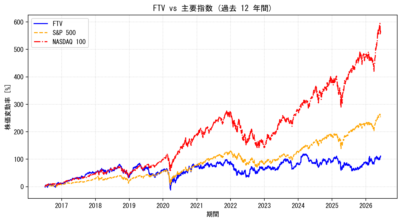 FTVの過去12年間の株価推移グラフ（S&P500・NASDAQ100比較）