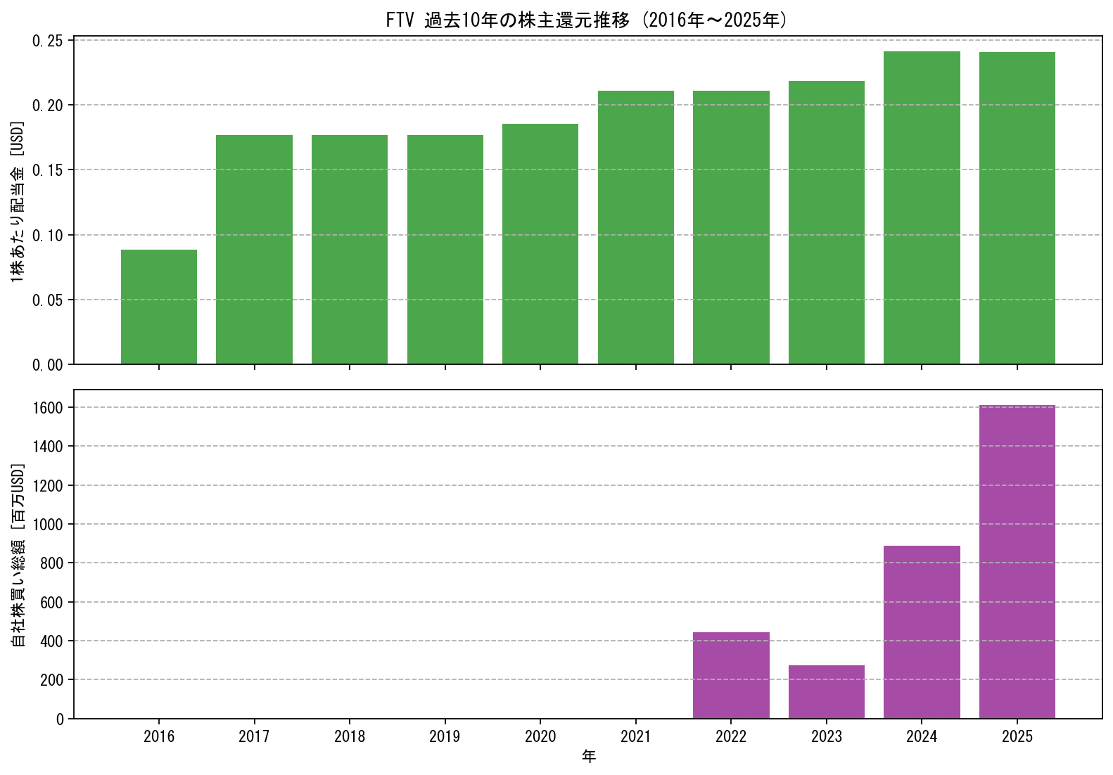 FTVの過去10年間における配当金推移および自社株買い実績グラフ
