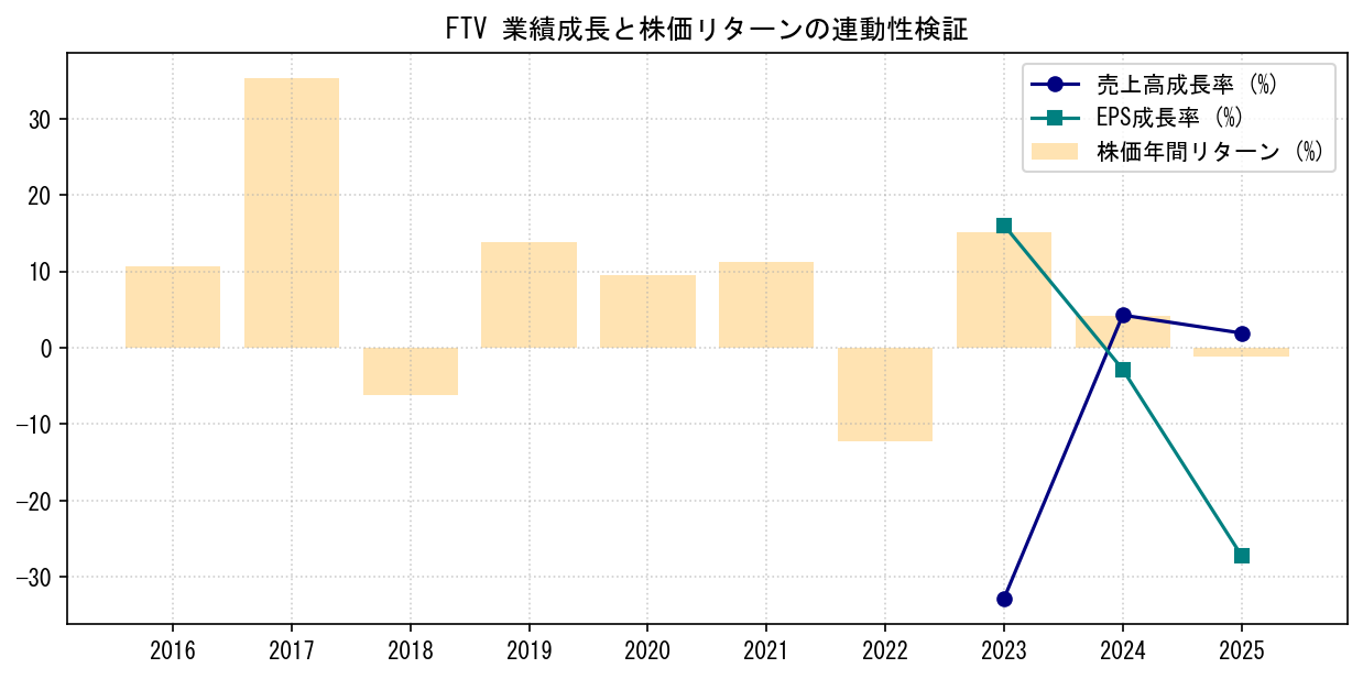 FTVの業績成長率（売上高・EPS）と株価リターンの連動性検証チャート