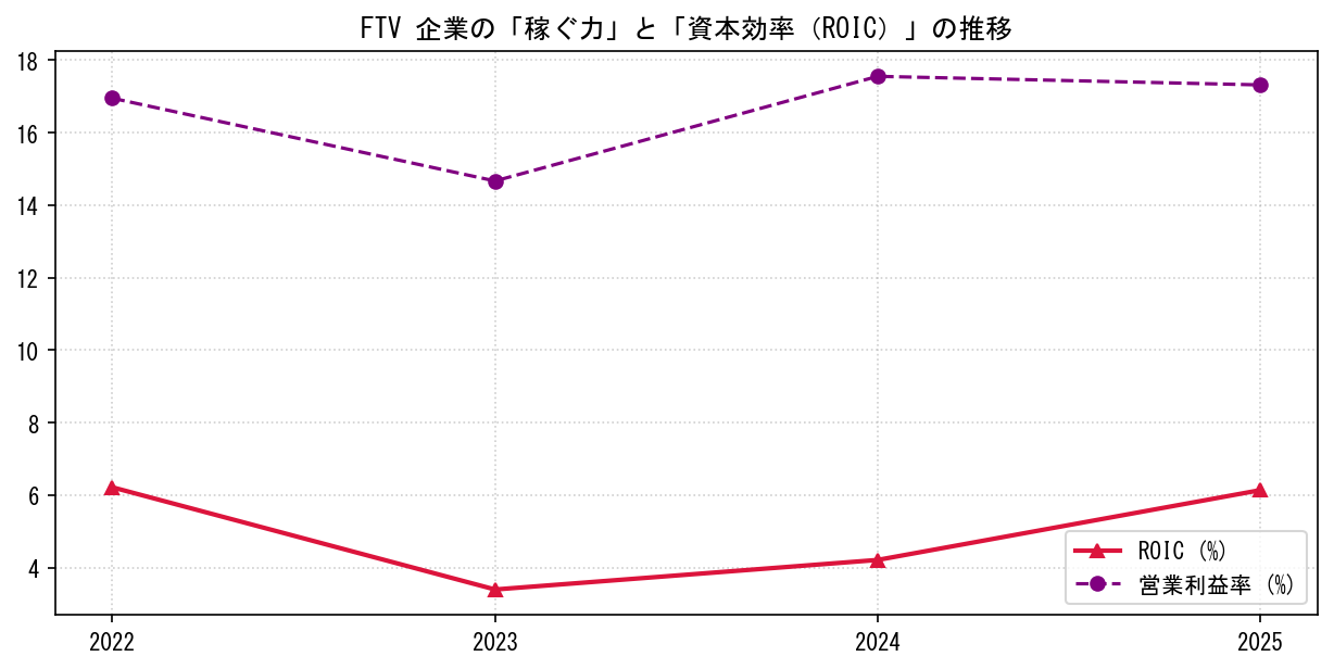 FTVの営業利益率と投下資本利益率（ROIC）の長期推移グラフ