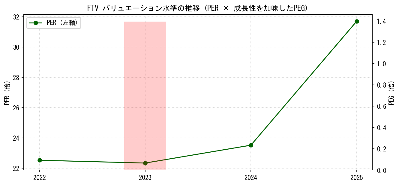 FTVのPERおよびPEGレシオのバリュエーション長期推移グラフ