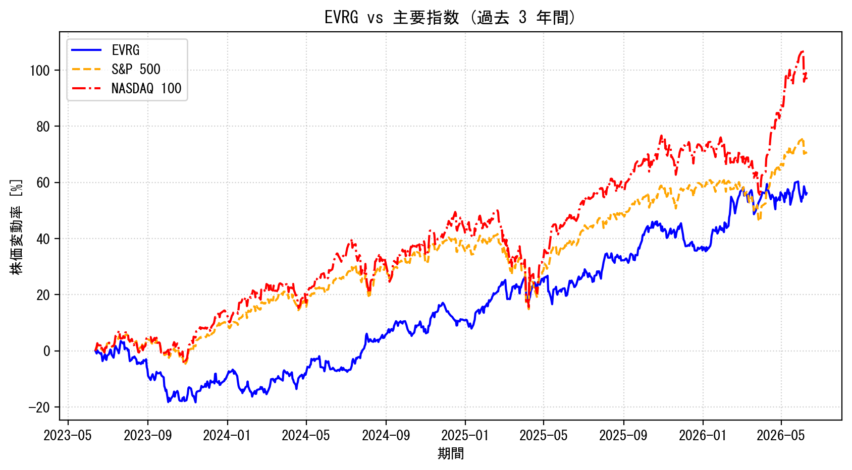 EVRGの過去3年間の株価推移グラフ（S&P500・NASDAQ100比較）