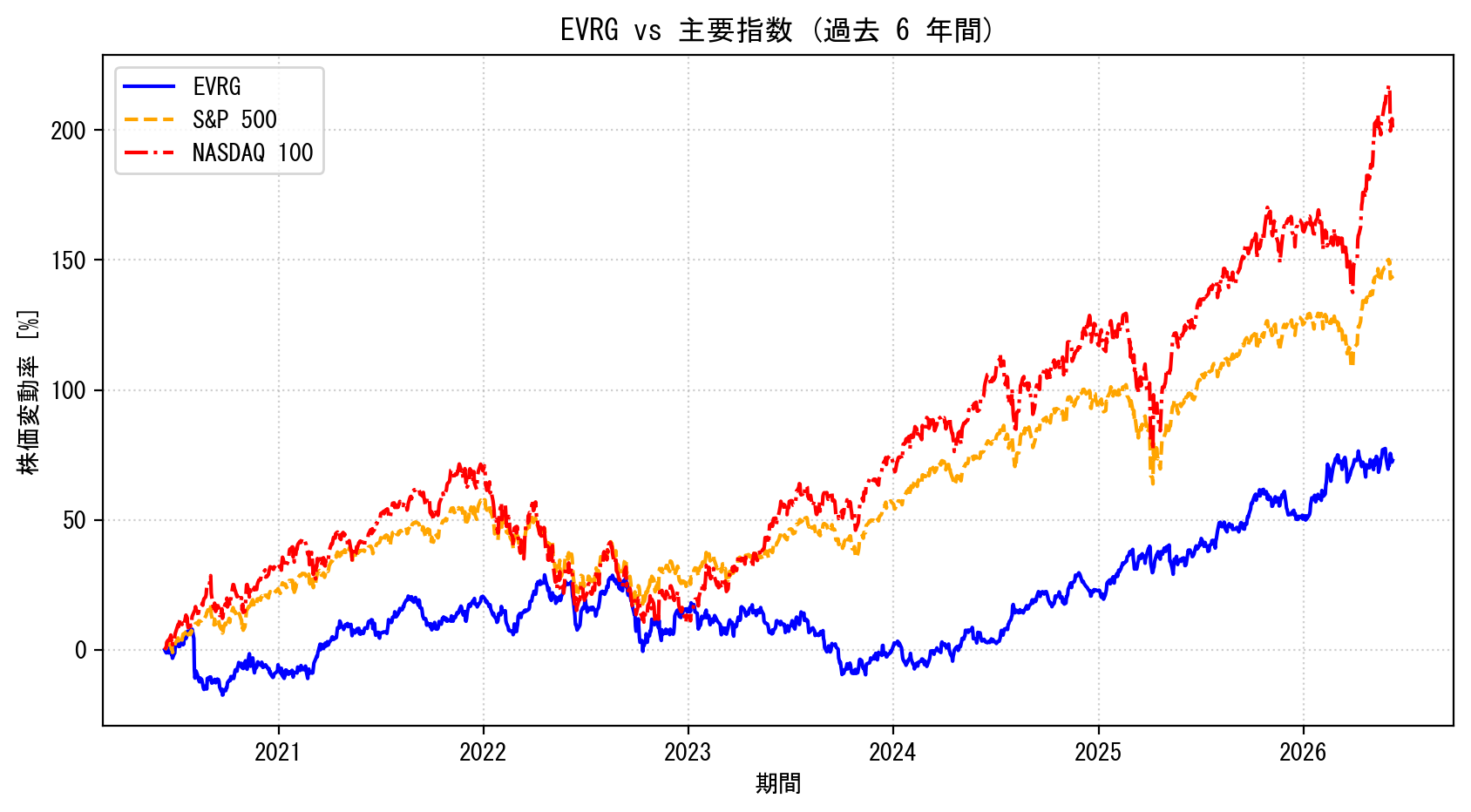 EVRGの過去6年間の株価推移グラフ（S&P500・NASDAQ100比較）