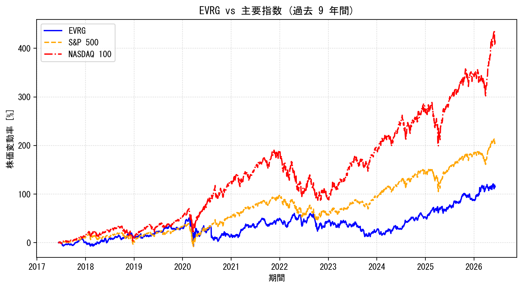 EVRGの過去9年間の株価推移グラフ（S&P500・NASDAQ100比較）