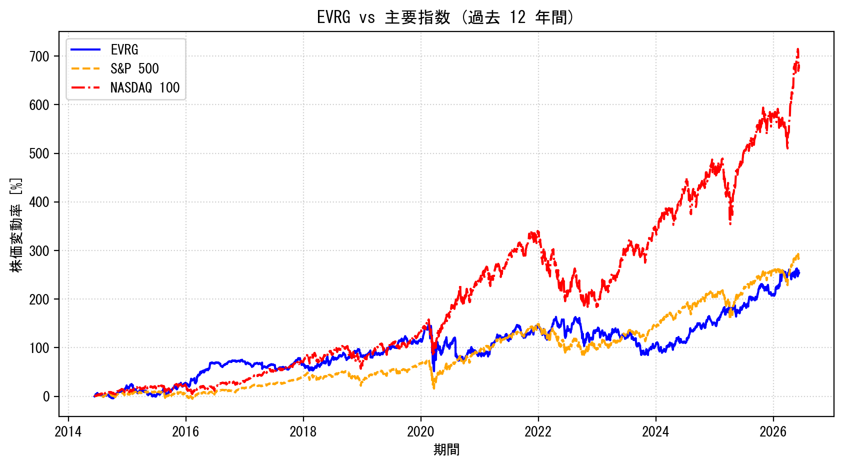 EVRGの過去12年間の株価推移グラフ（S&P500・NASDAQ100比較）