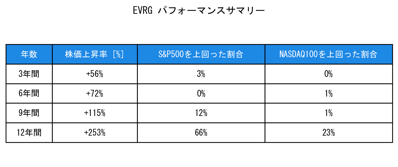 EVRGのインデックス比較パフォーマンスサマリー・勝率データ表