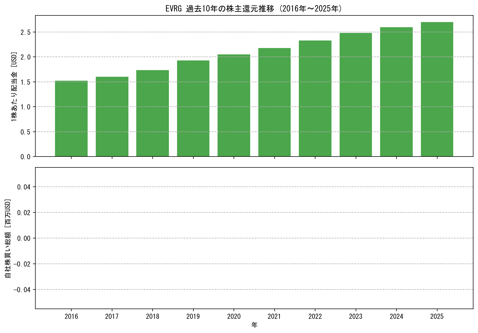 EVRGの過去10年間における配当金推移および自社株買い実績グラフ