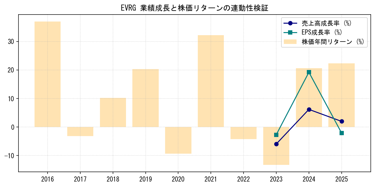 EVRGの業績成長率（売上高・EPS）と株価リターンの連動性検証チャート