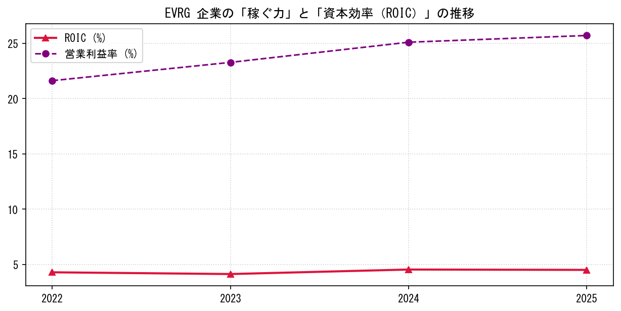 EVRGの営業利益率と投下資本利益率（ROIC）の長期推移グラフ